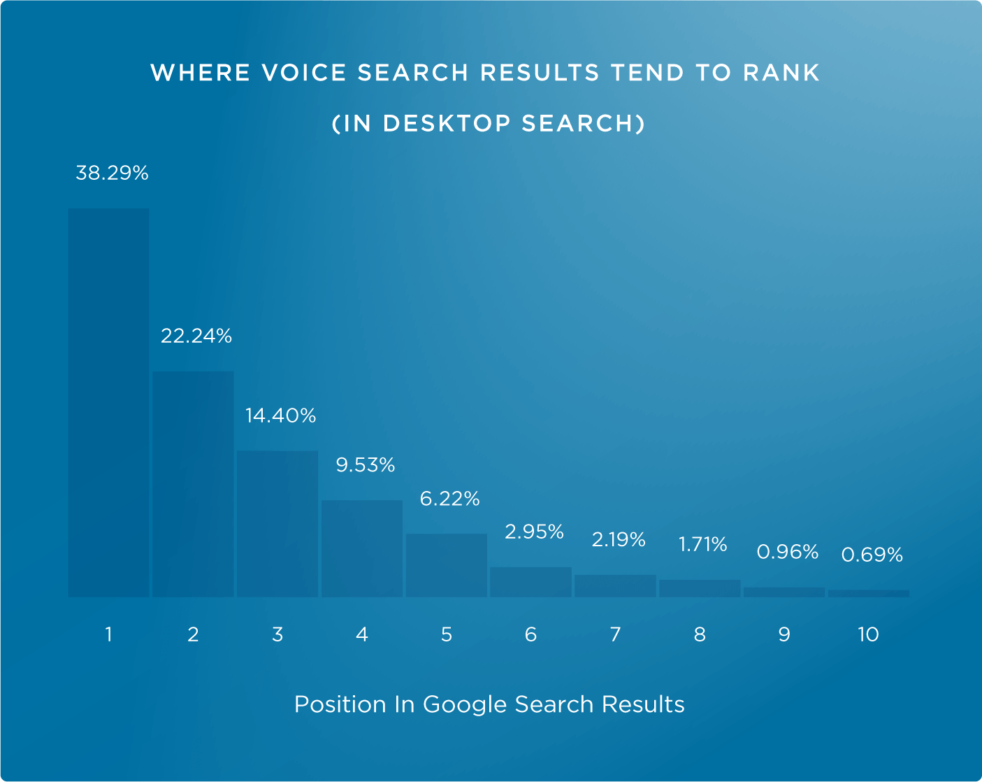 Voice answers tend to come from the top three results