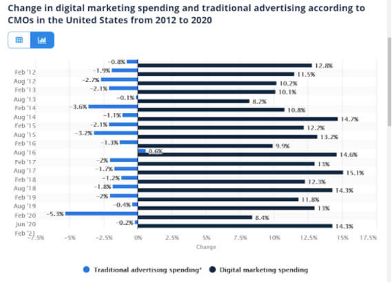 Расходы на цифровой маркетинг сократились в 2020 году