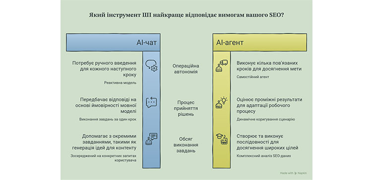 Який інструмент ШІ відповідає вимогам