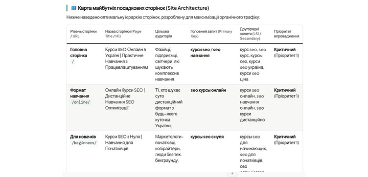 Карта майбутніх посадкових сторінок