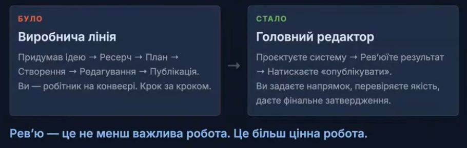 Простий фреймворк переходу на AI-First