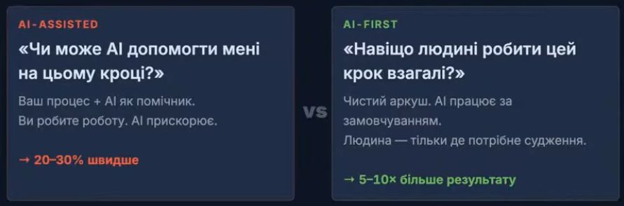 AI Assisted проти AI First