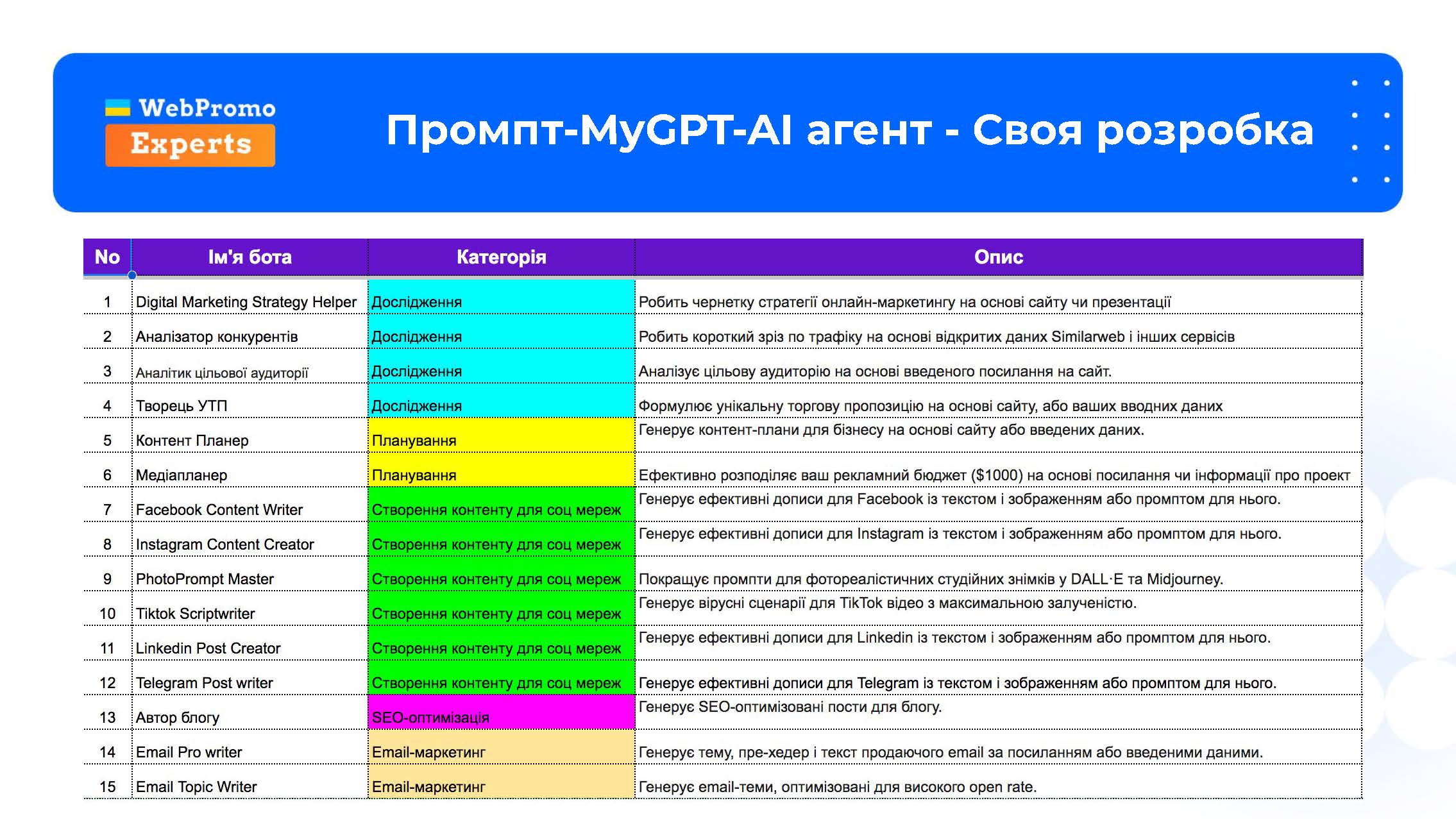 створення базових AI-помічників
