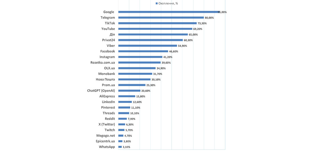 домінування месенджерів