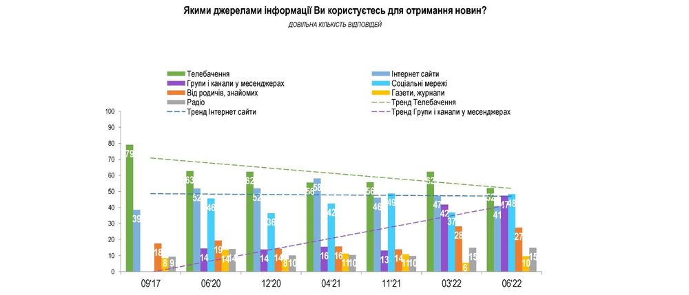 Канали в тривалій динаміці