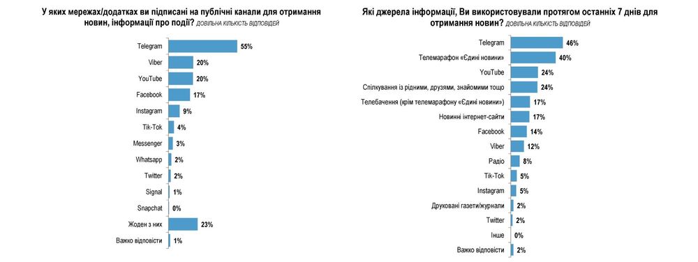 А що в Україні? 