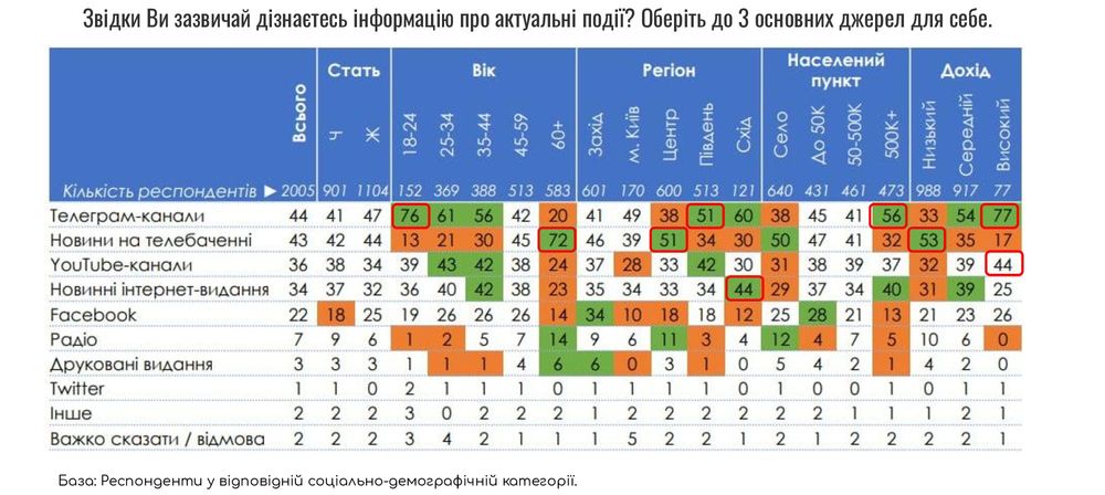 У різних груп – різні інтереси