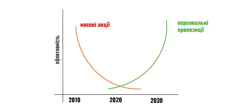 Масові комунікації vs персоналізація