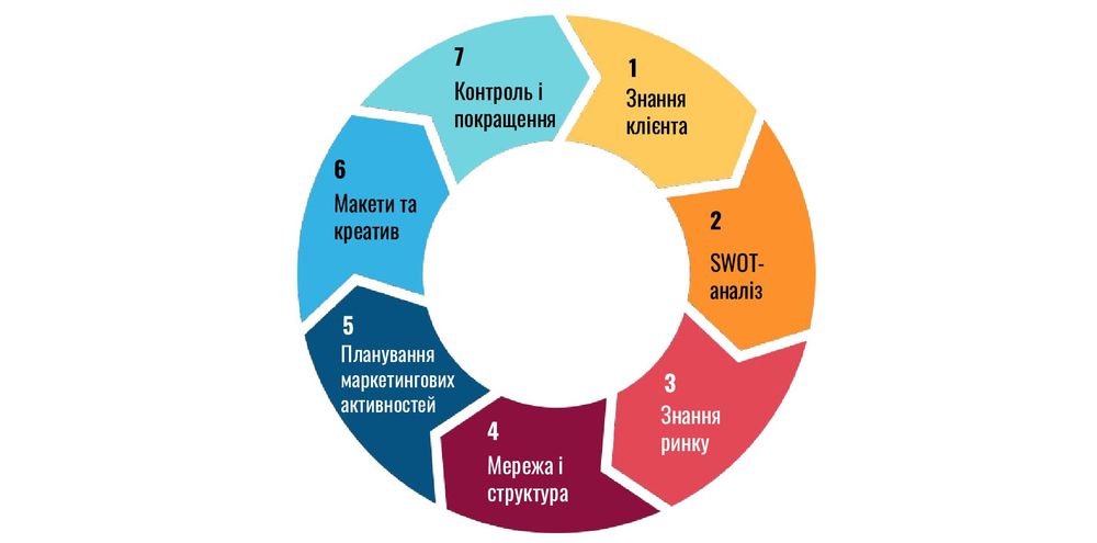 Реалізація маркетингової стратегії