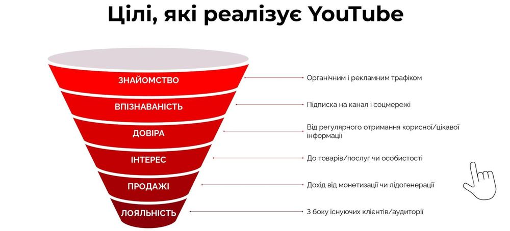 Цілі, які реалізує YouTube