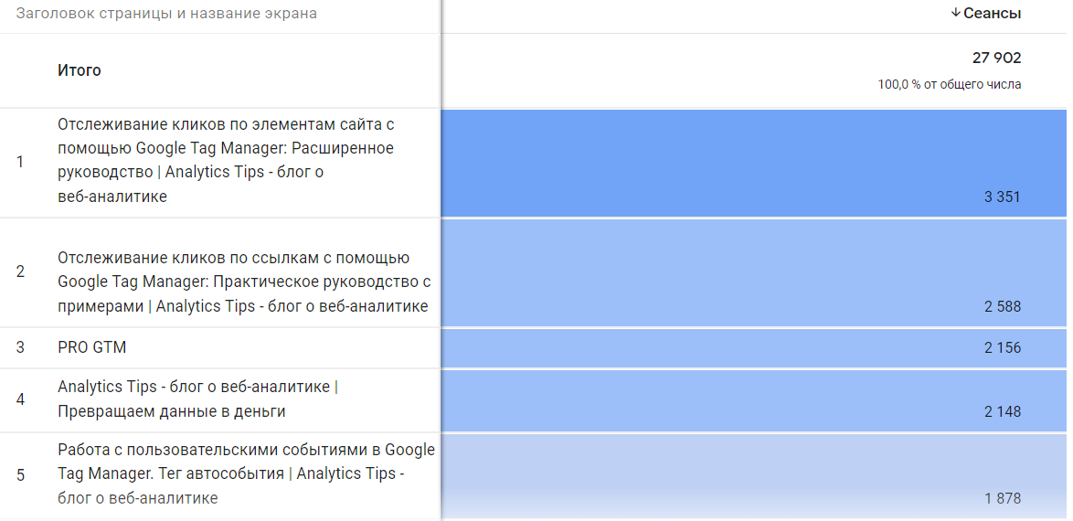 Таблицы в Google Analytics