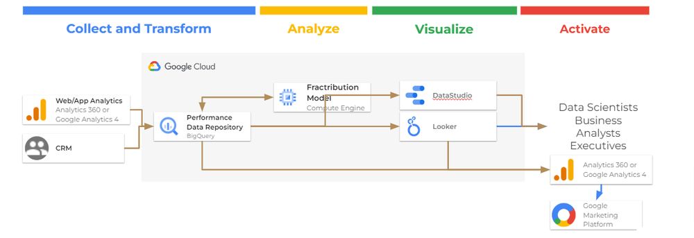 Architecture: Attribution Modelling 