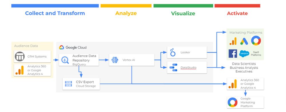 Audience Segmentation