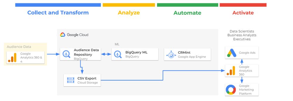 Propensity Modeling with Instant BQML