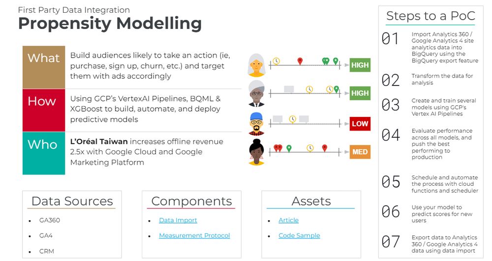 Propensity Modelling