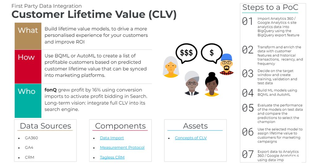 Customer Lifetime Value (CLV)