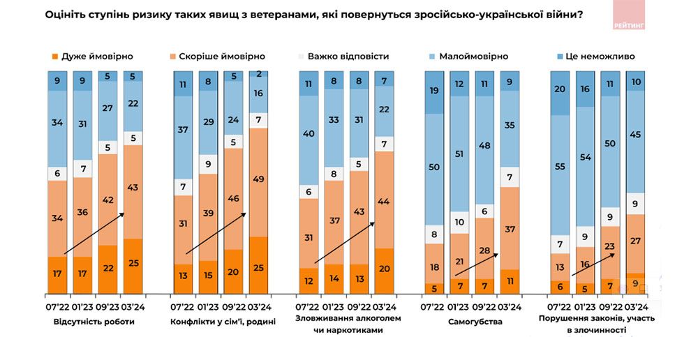 Ступінь ризику роботи з ветеранами