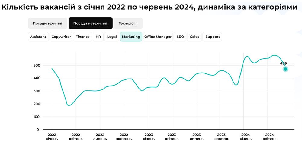 Кількість вакансій в інтернет-маркетингу