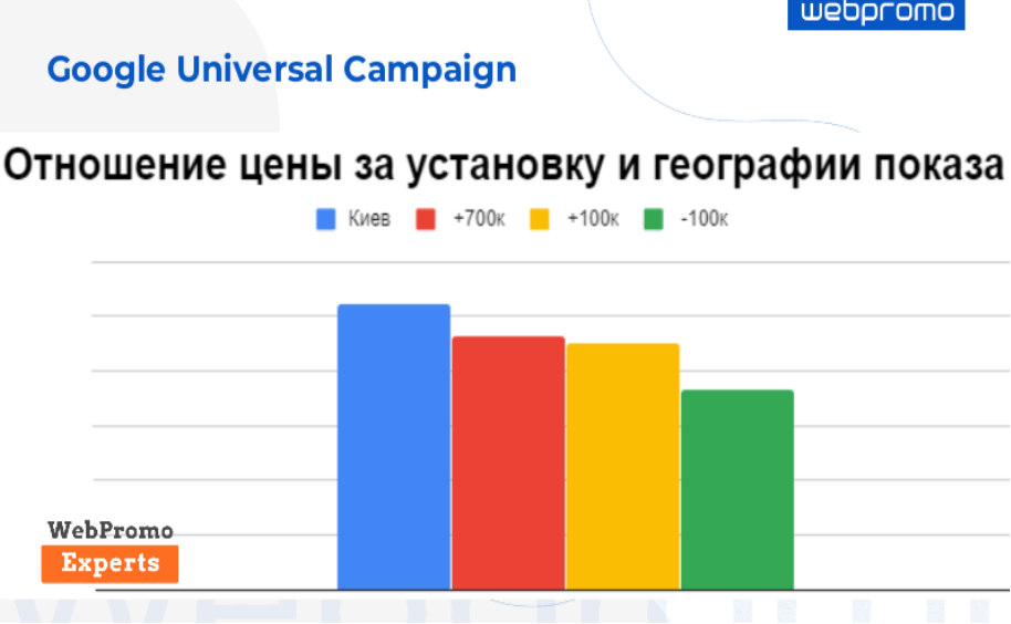 Алгоритм Google Universal Campaign сам подбирал аудиторию