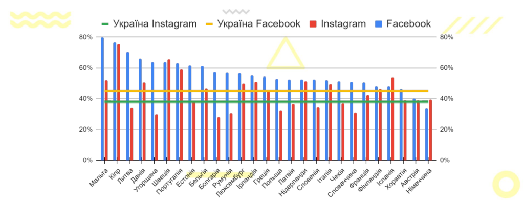 Україна та ЄС: популярність Facebook та Instagram