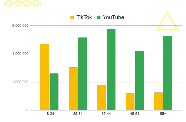 Сравнение видеохостинга YouTube и платформы коротких видеороликов TikTok