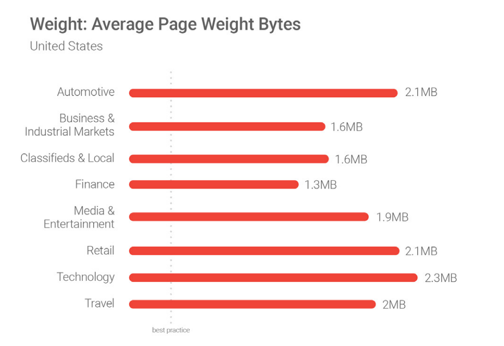 Данные тестов Google показывают, что наилучшие показатели для размера или веса страницы – менее 500 КБ