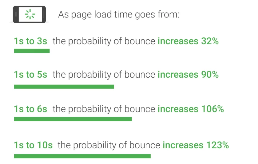 Однако Google утверждает, что скорость загрузки страниц не имеет значения