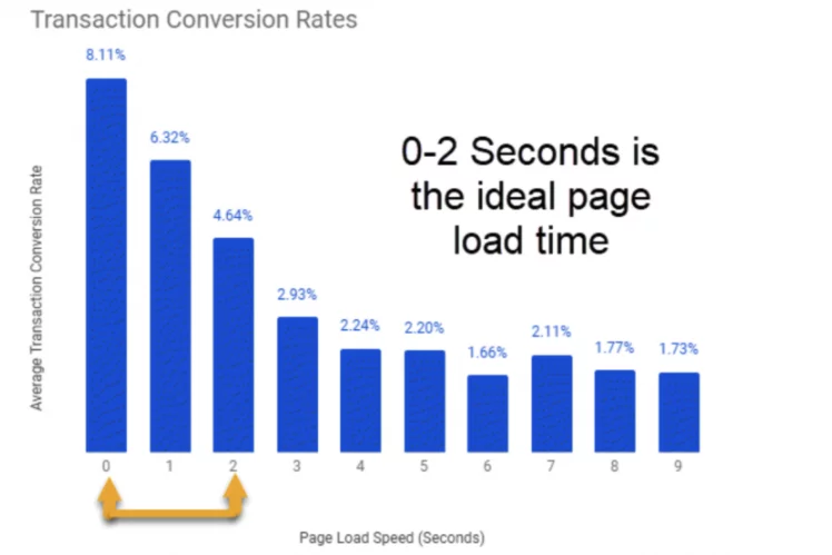 Швидкість завантаження пошукової сторінки може значно підвищити коефіцієнт
конверсії