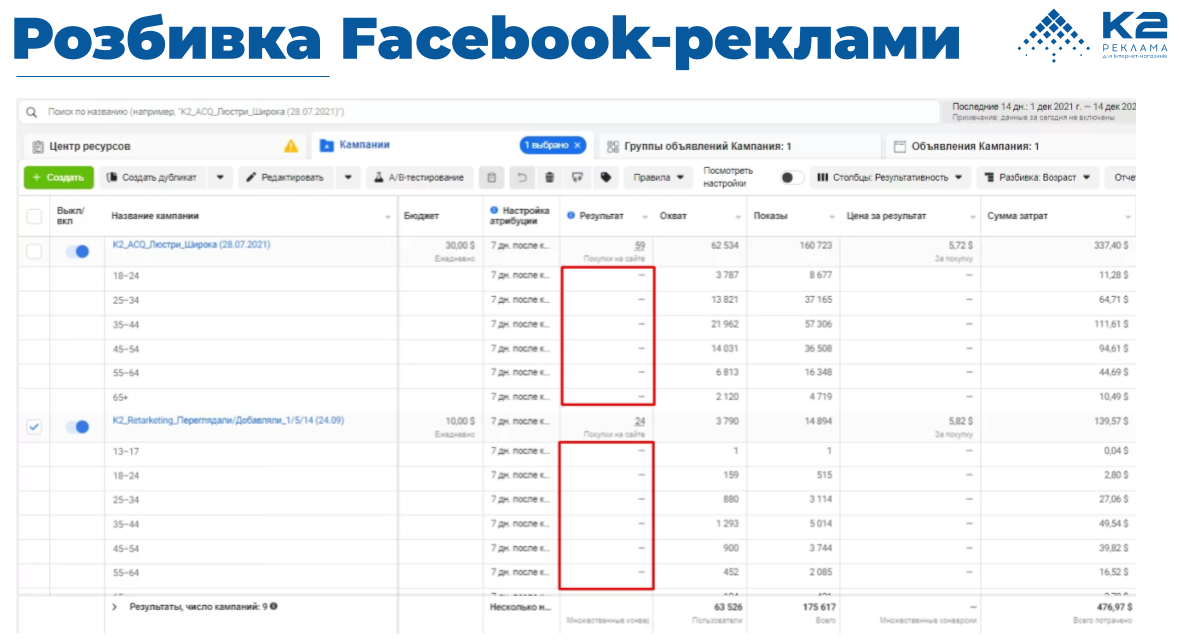 Разбивка Facebook-рекламы в Google Analytics
