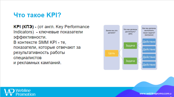 Kpi в smm. KPI Smm специалиста. Ключевые показатели в Smm. KPI социальных сетей. Показатели эффективности Smm.