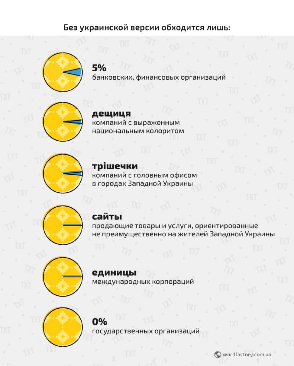 Как продвинуть в топ мешти, пляцки и порохотяги Сайт на украинском языке: патриотично, красиво, но эффективно ли?