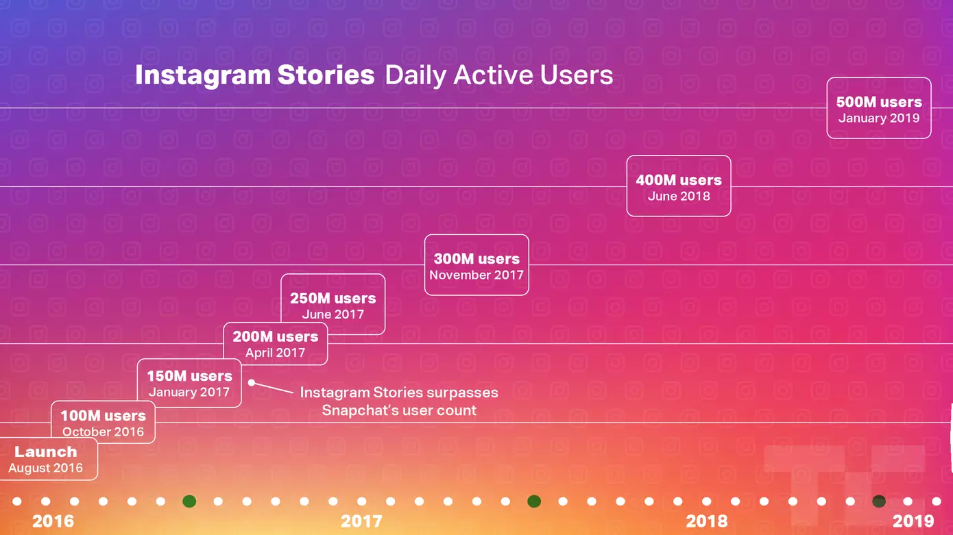 Статистика ежедневно активных пользователей историй