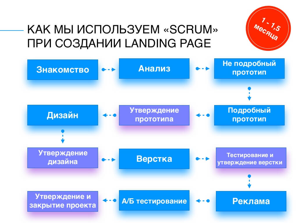 How to use SCRUM when creating a landing page