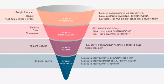Пирамидa контент-маркетинга