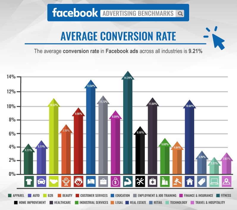 Средний коэффициент конверсии рекламы в Facebook