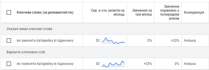 Планувальник ключових запитів