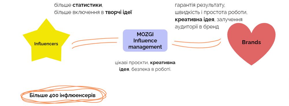 важливо, щоб співпраця з інфлюенсерами була вигідною