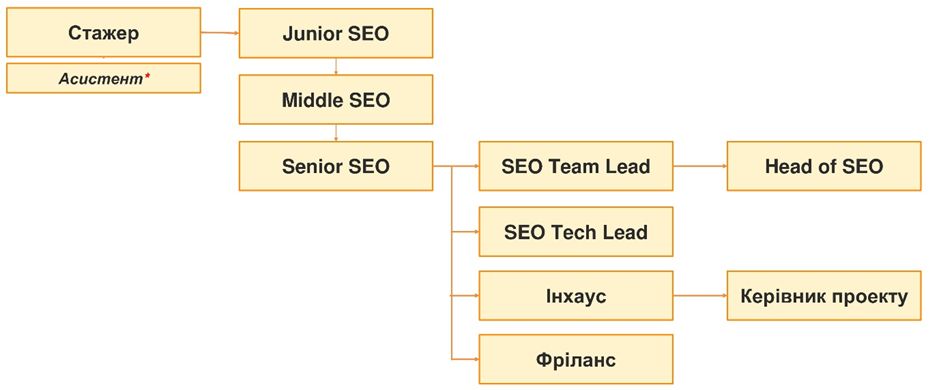 Варіант градації SEO в агентствах