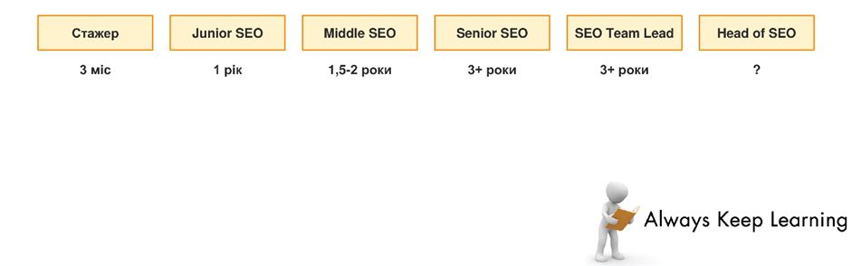 Скільки вчитись на SEO-спеціаліста