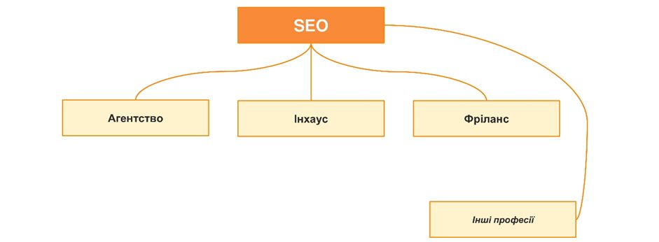 Три шляхи розвитку в SEO