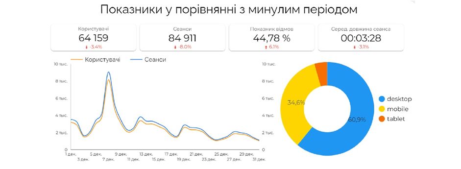 Робочі процеси SEO-спеціаліста