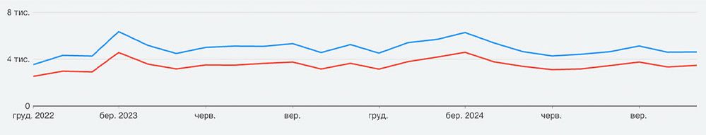 Google Analytics допомагає відстежувати основні метрики