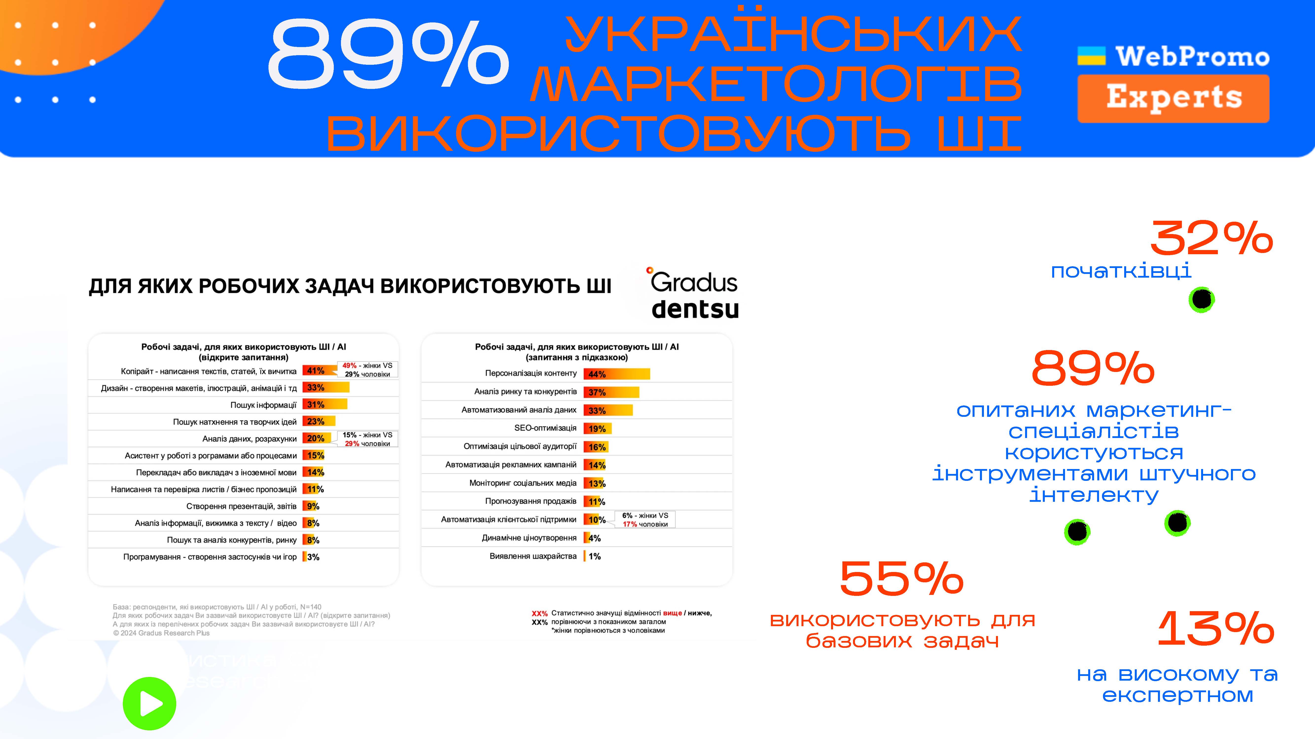 Статистика використання штучного інтелекту