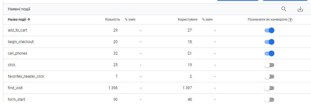 Скриншот аналітики інтернет-магазину на Prom.ua