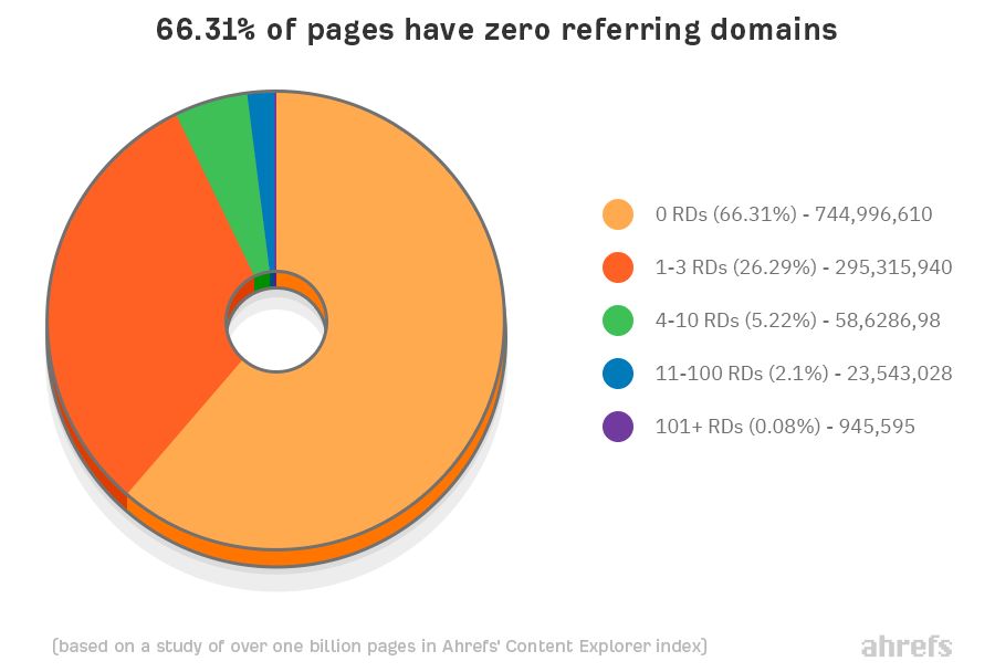 По данным Ahrefs от 2020 года, 66.31% сайтов в сети вообще не занимаются наращиванием ссылочной массы.