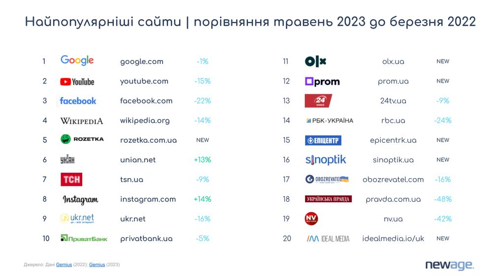 Найпопулярніші сайти в Україні