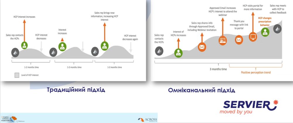 Використання різних каналів збільшує інтерес та залученість лікарів