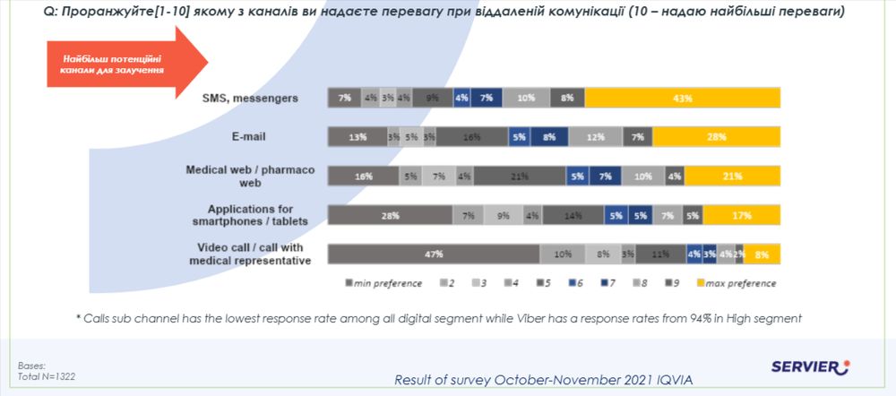 Чи готові лікарі до діджитал комунікацій?