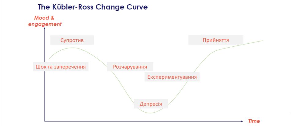 На прийняття змін потрібен час