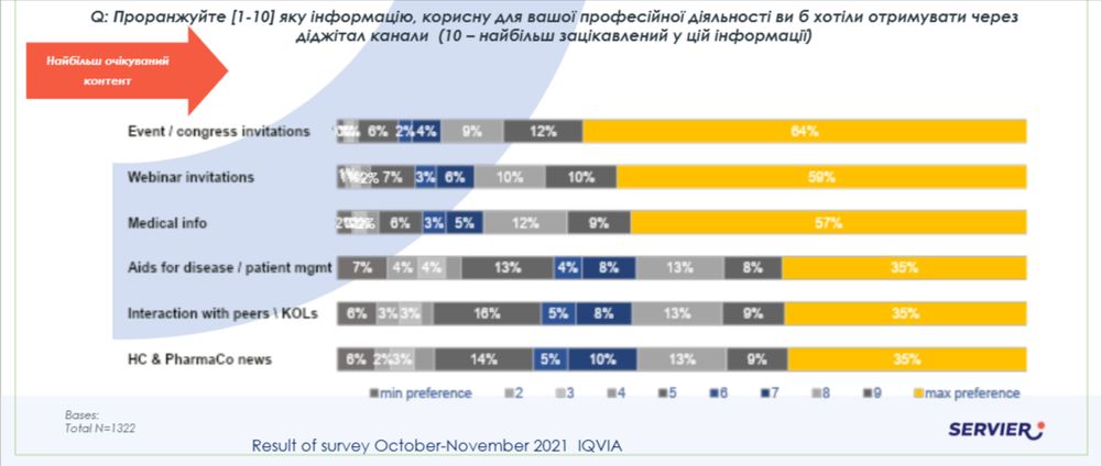 Яку інформацію лікарі хотіли б отримувати через віддалені канали?